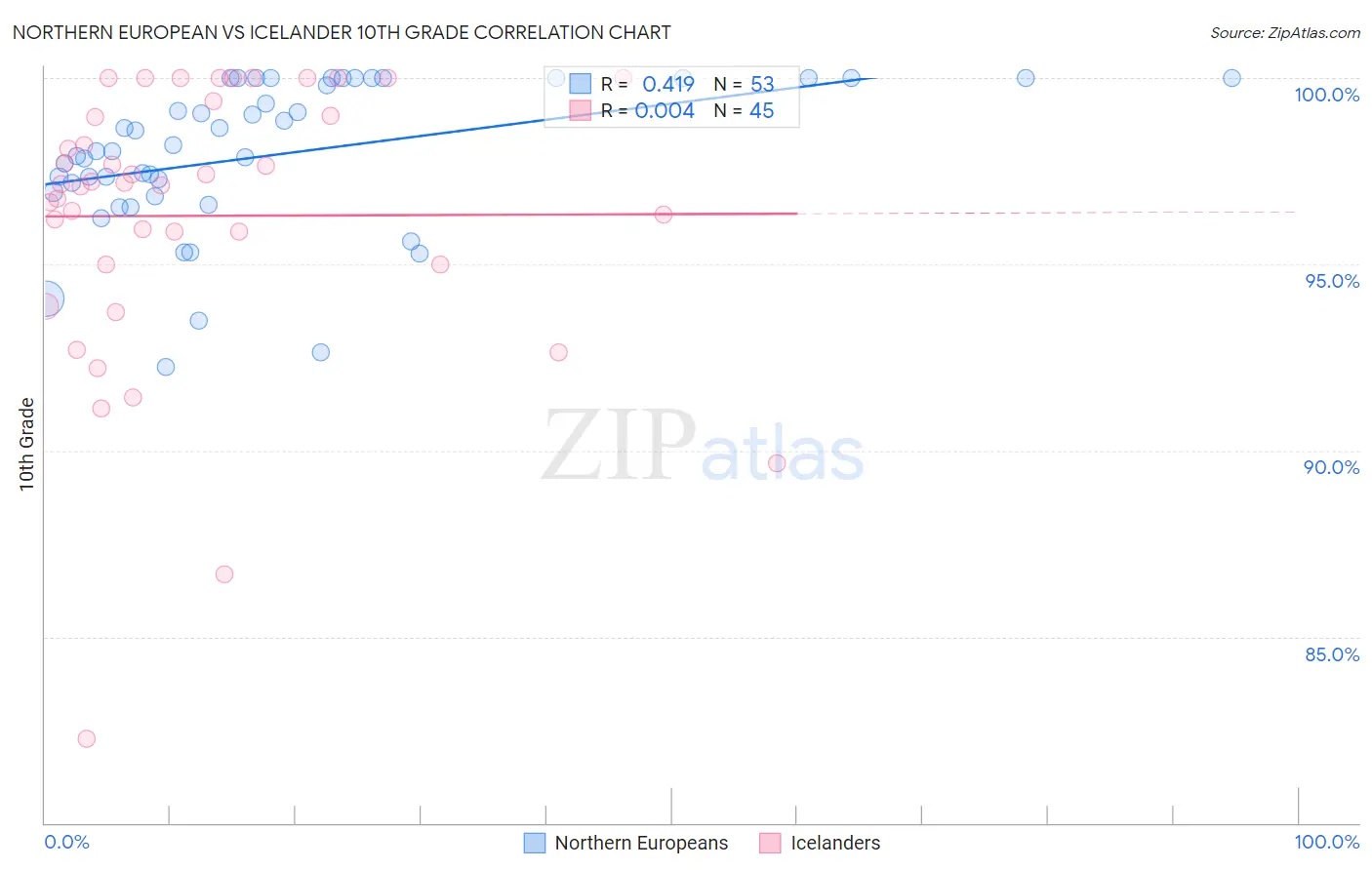 Northern European vs Icelander 10th Grade