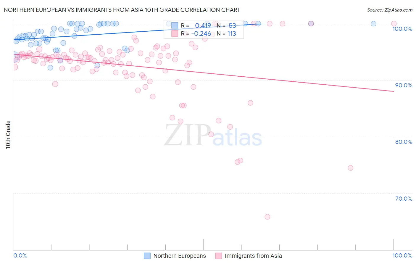 Northern European vs Immigrants from Asia 10th Grade