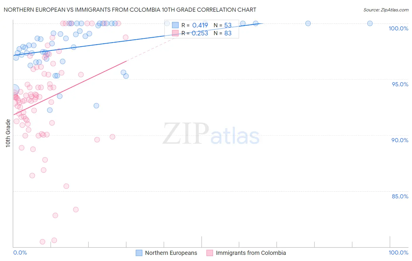 Northern European vs Immigrants from Colombia 10th Grade