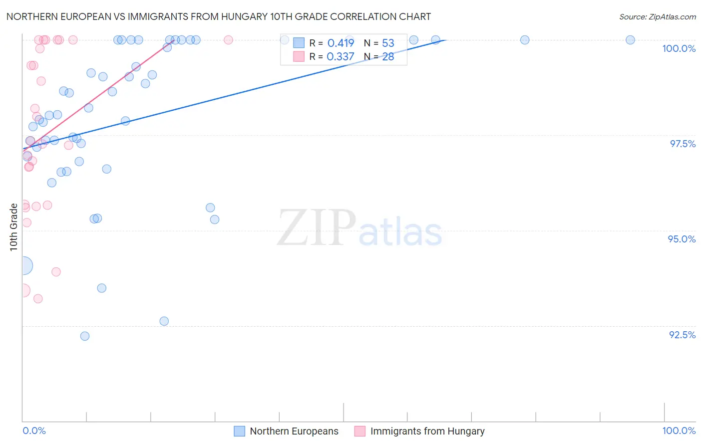 Northern European vs Immigrants from Hungary 10th Grade