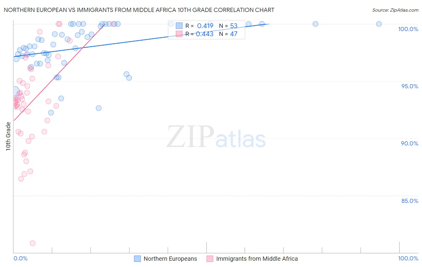 Northern European vs Immigrants from Middle Africa 10th Grade