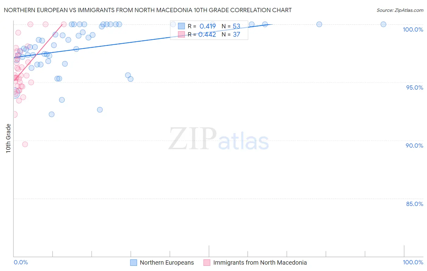 Northern European vs Immigrants from North Macedonia 10th Grade