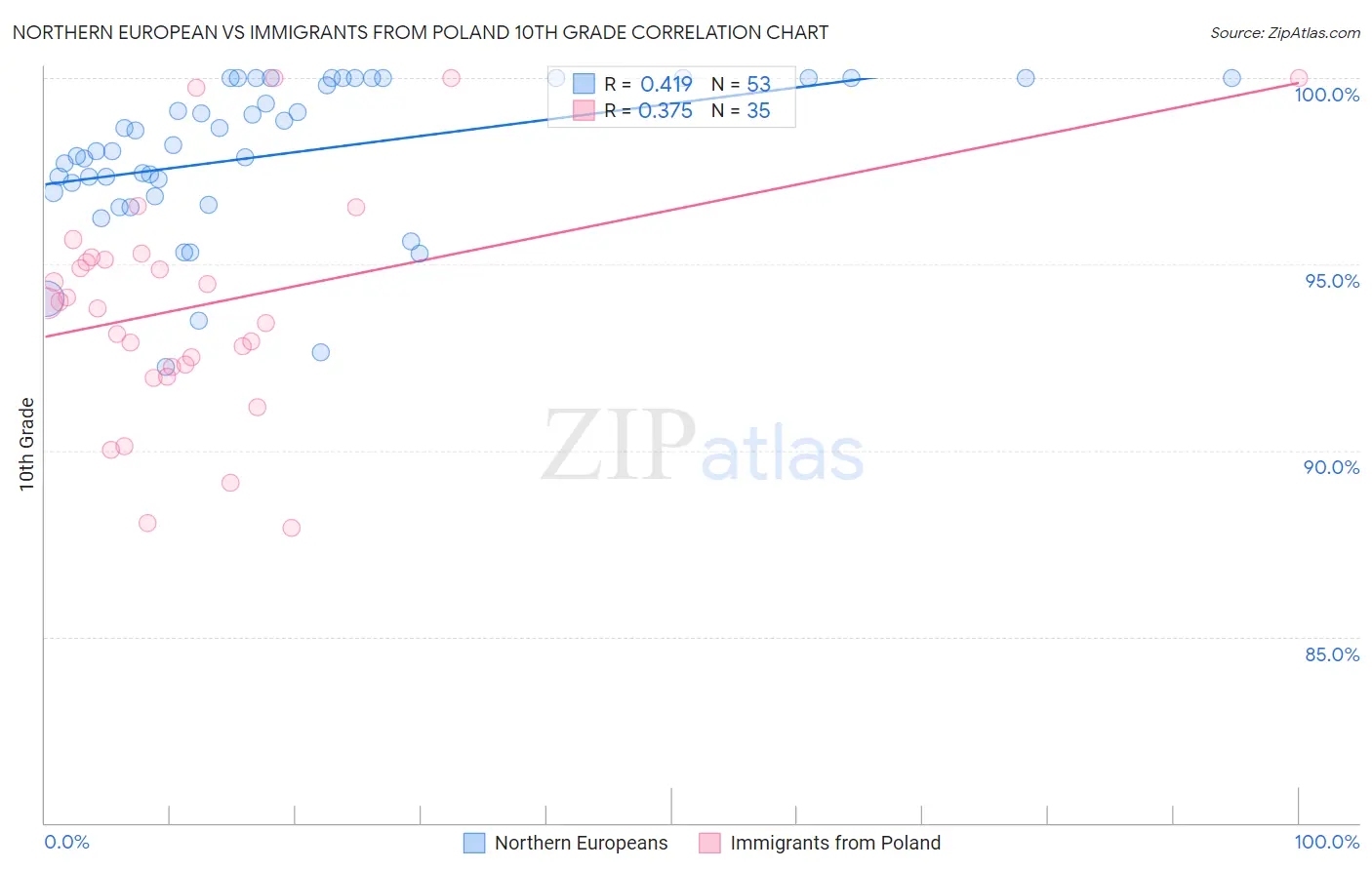 Northern European vs Immigrants from Poland 10th Grade