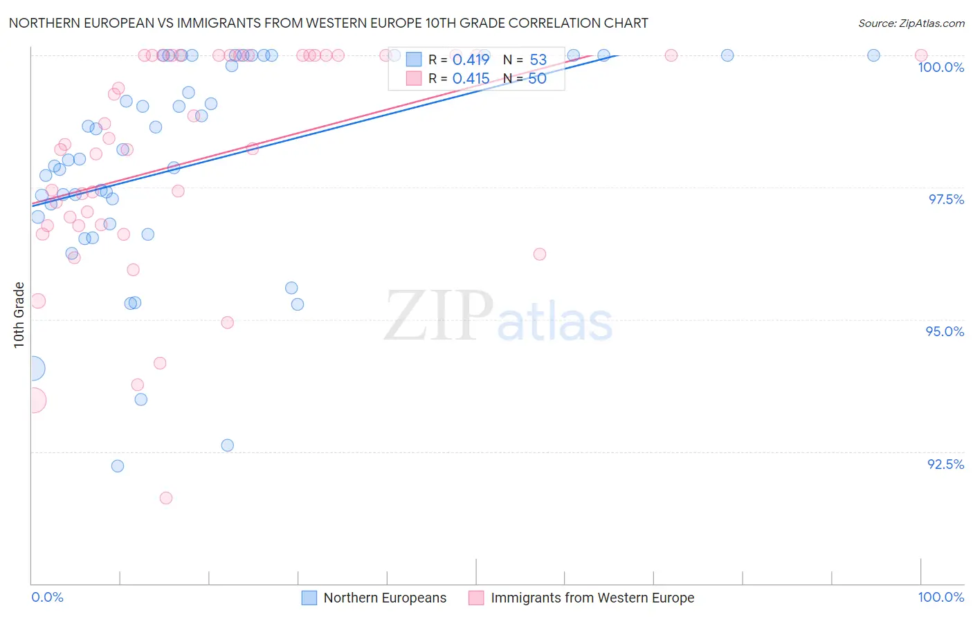 Northern European vs Immigrants from Western Europe 10th Grade