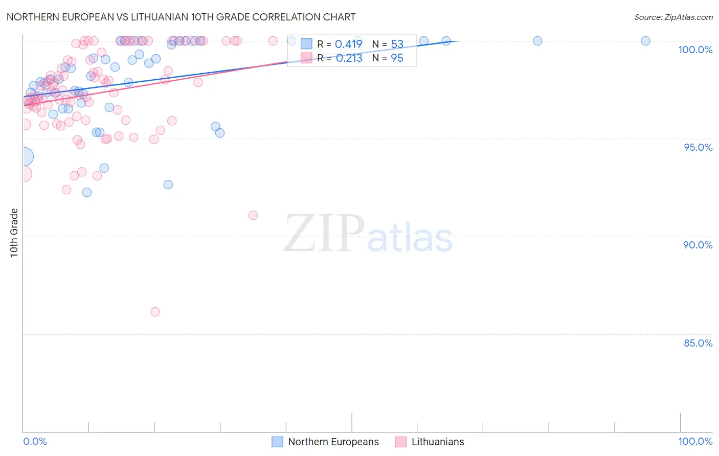 Northern European vs Lithuanian 10th Grade