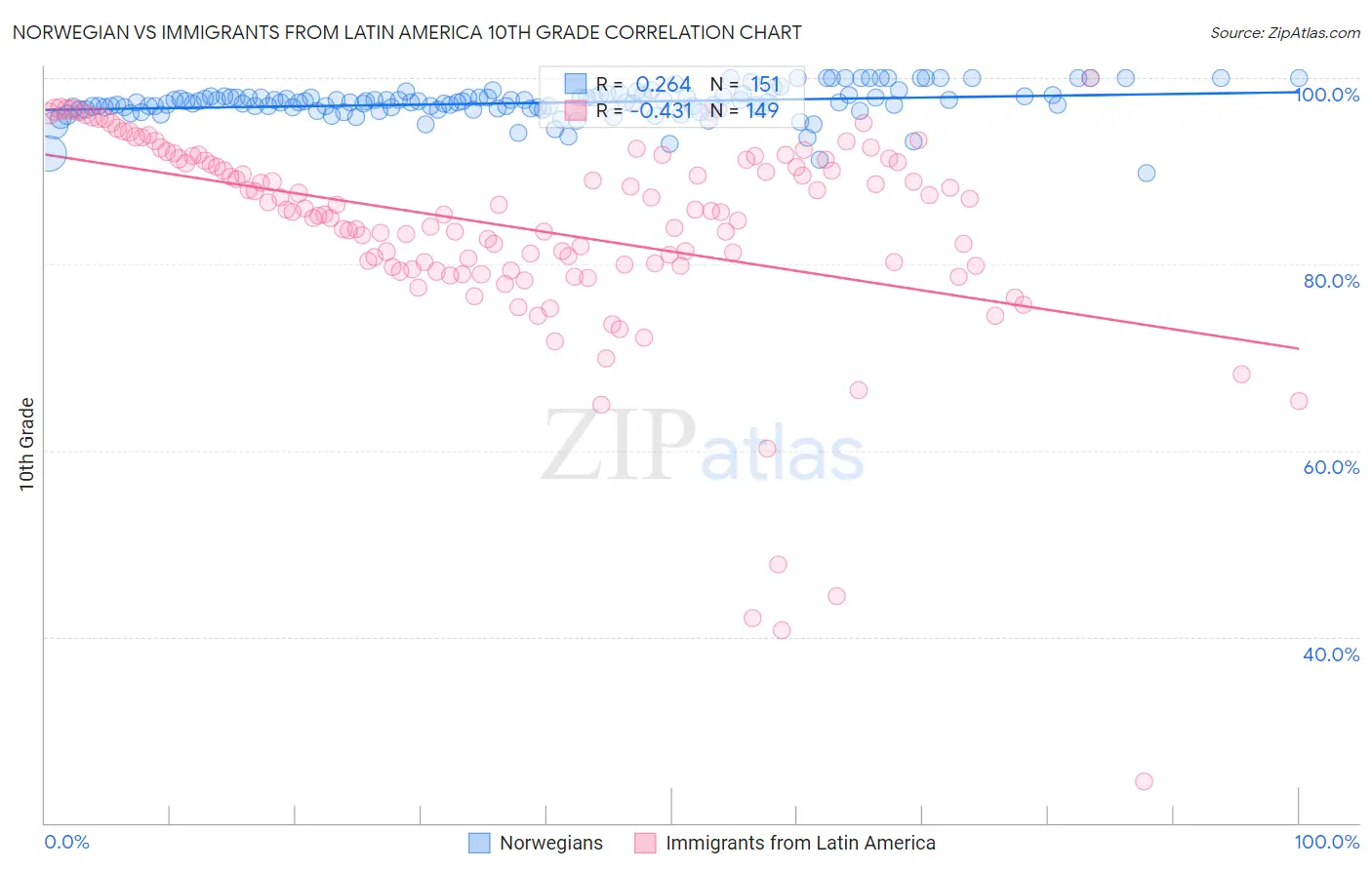 Norwegian vs Immigrants from Latin America 10th Grade