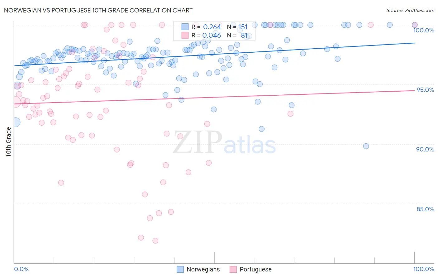 Norwegian vs Portuguese 10th Grade