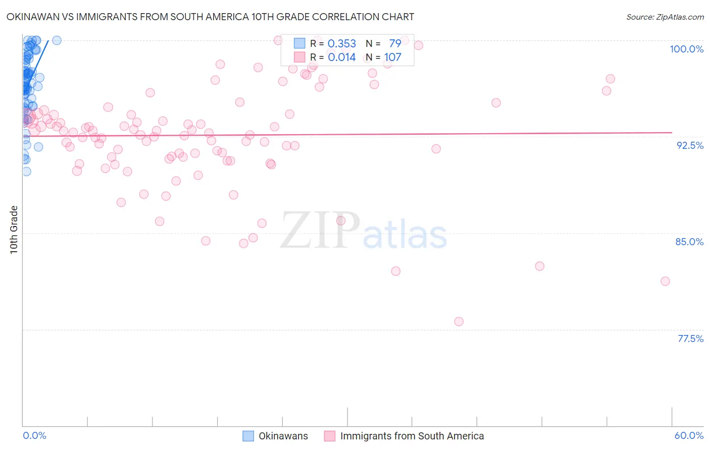 Okinawan vs Immigrants from South America 10th Grade