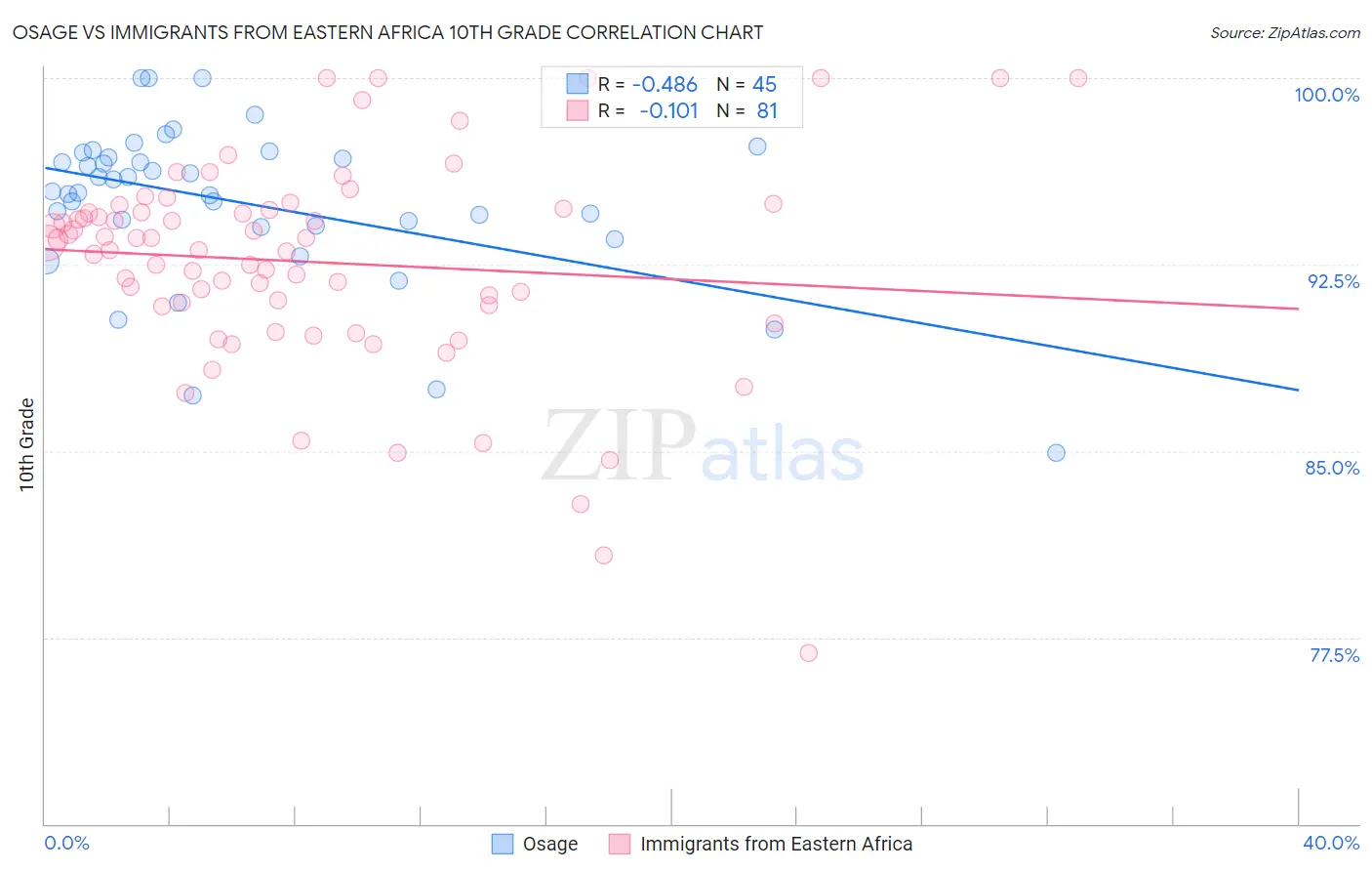 Osage vs Immigrants from Eastern Africa 10th Grade