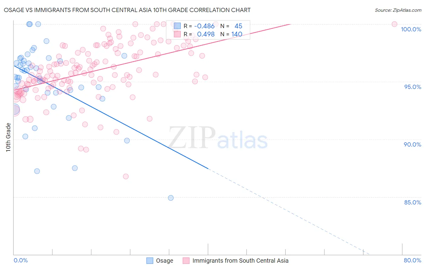 Osage vs Immigrants from South Central Asia 10th Grade