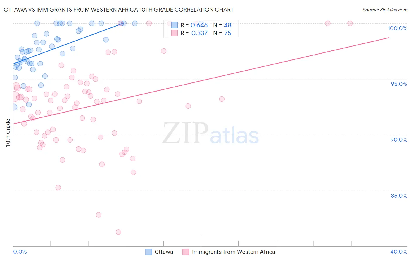 Ottawa vs Immigrants from Western Africa 10th Grade