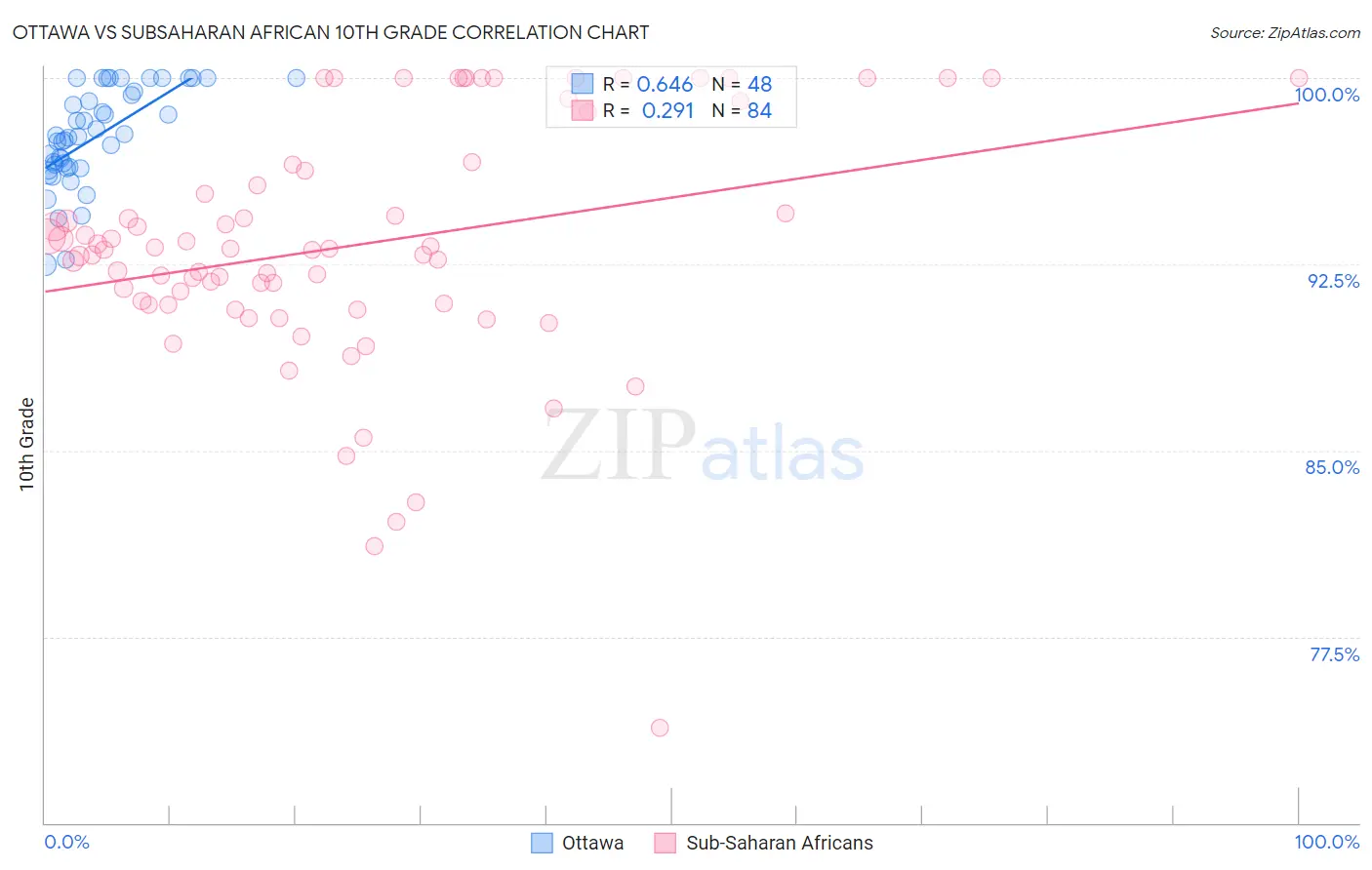 Ottawa vs Subsaharan African 10th Grade