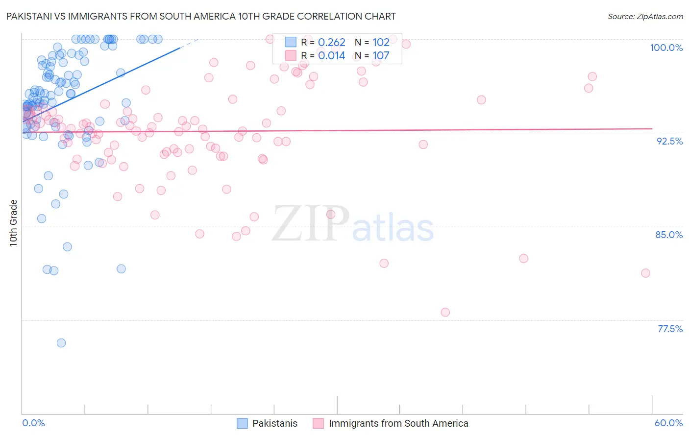 Pakistani vs Immigrants from South America 10th Grade