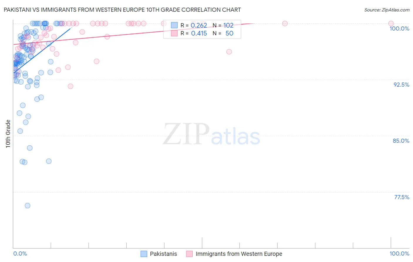 Pakistani vs Immigrants from Western Europe 10th Grade
