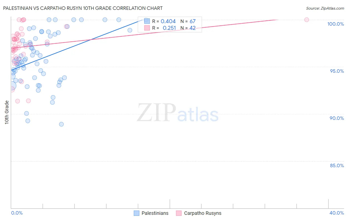 Palestinian vs Carpatho Rusyn 10th Grade