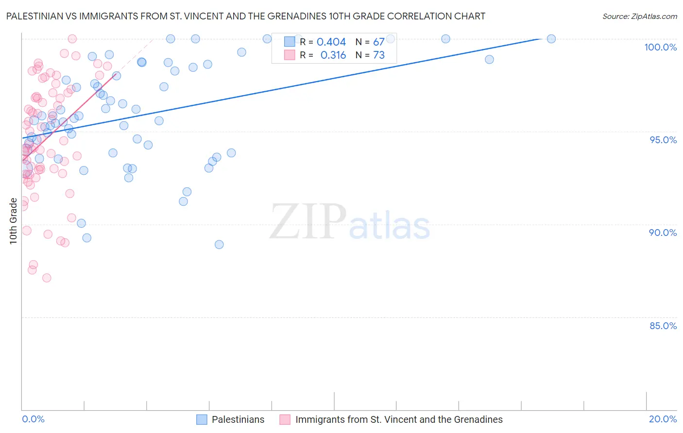 Palestinian vs Immigrants from St. Vincent and the Grenadines 10th Grade