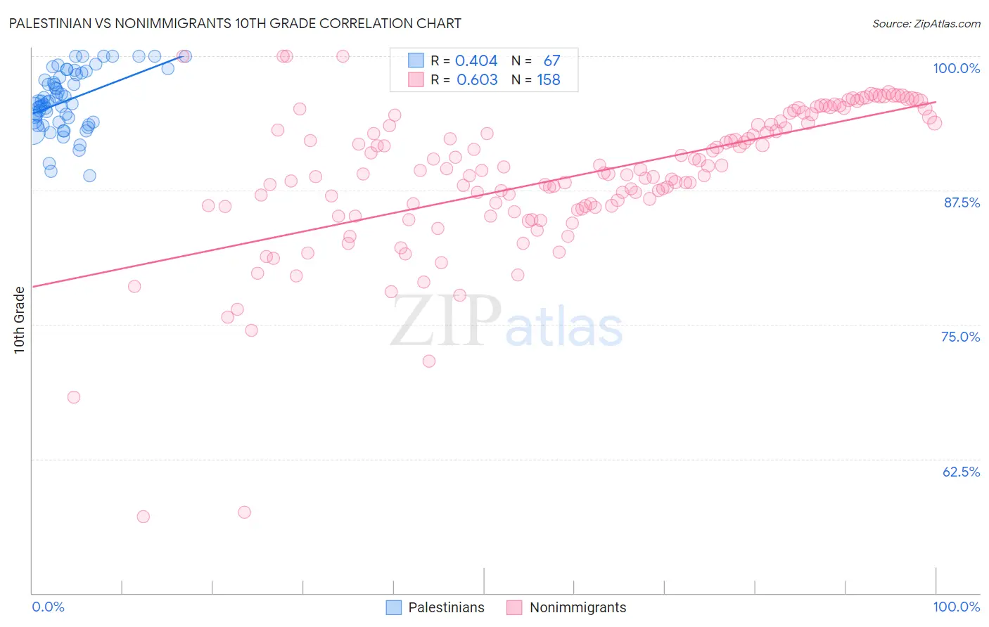 Palestinian vs Nonimmigrants 10th Grade