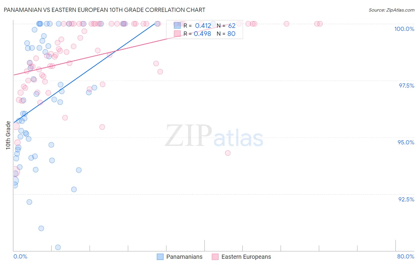 Panamanian vs Eastern European 10th Grade