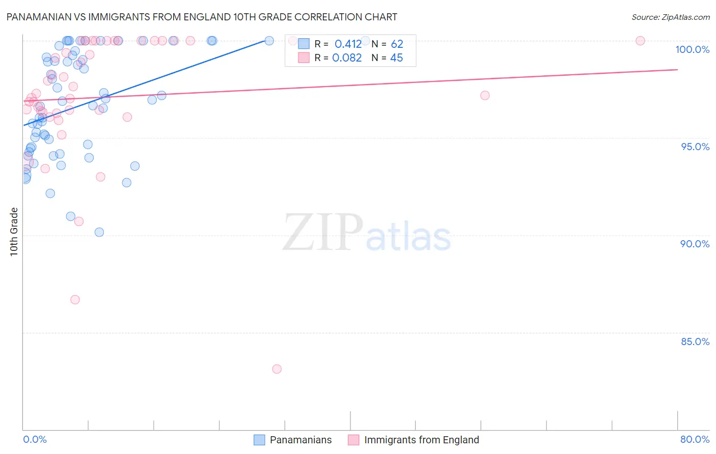 Panamanian vs Immigrants from England 10th Grade