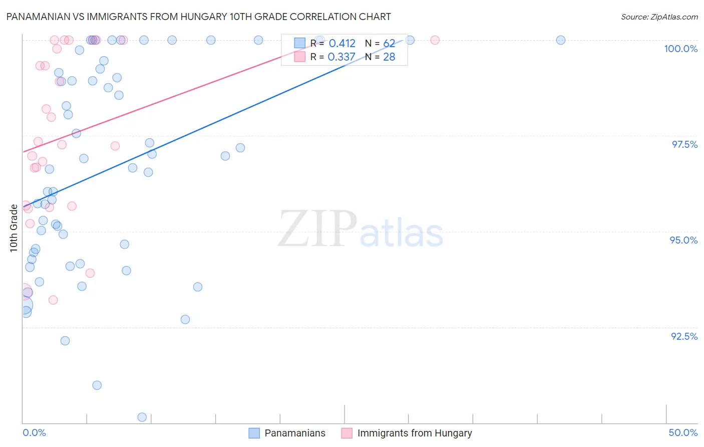 Panamanian vs Immigrants from Hungary 10th Grade