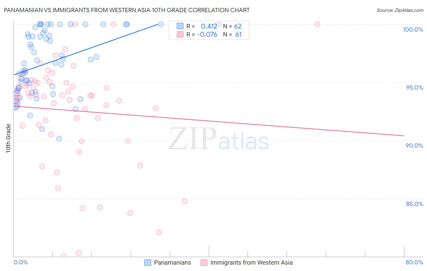 Panamanian vs Immigrants from Western Asia 10th Grade