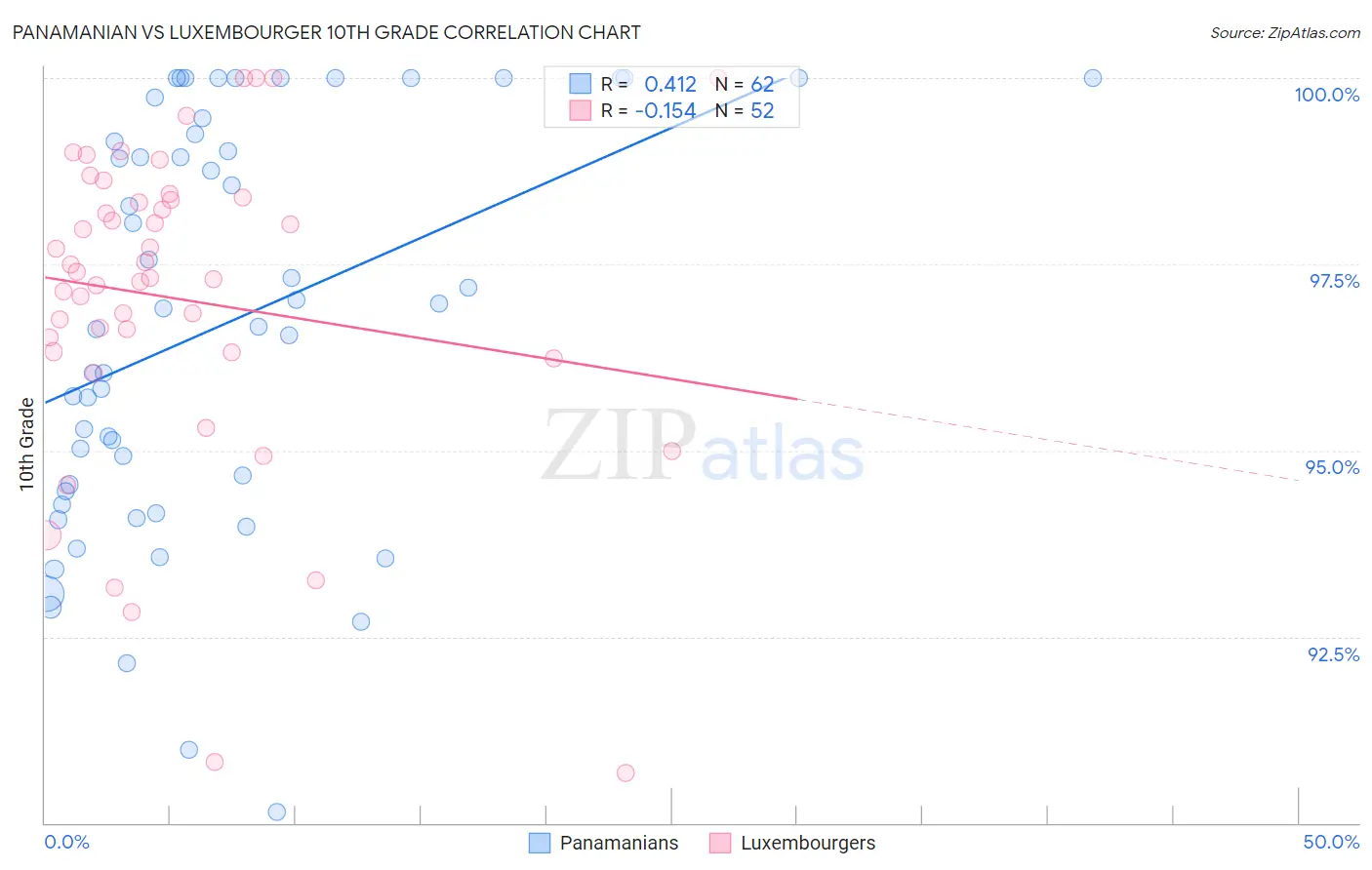 Panamanian vs Luxembourger 10th Grade