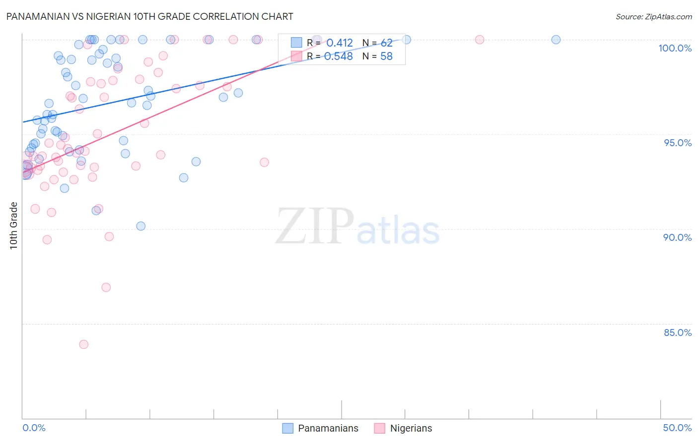 Panamanian vs Nigerian 10th Grade