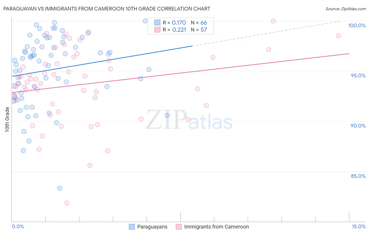 Paraguayan vs Immigrants from Cameroon 10th Grade