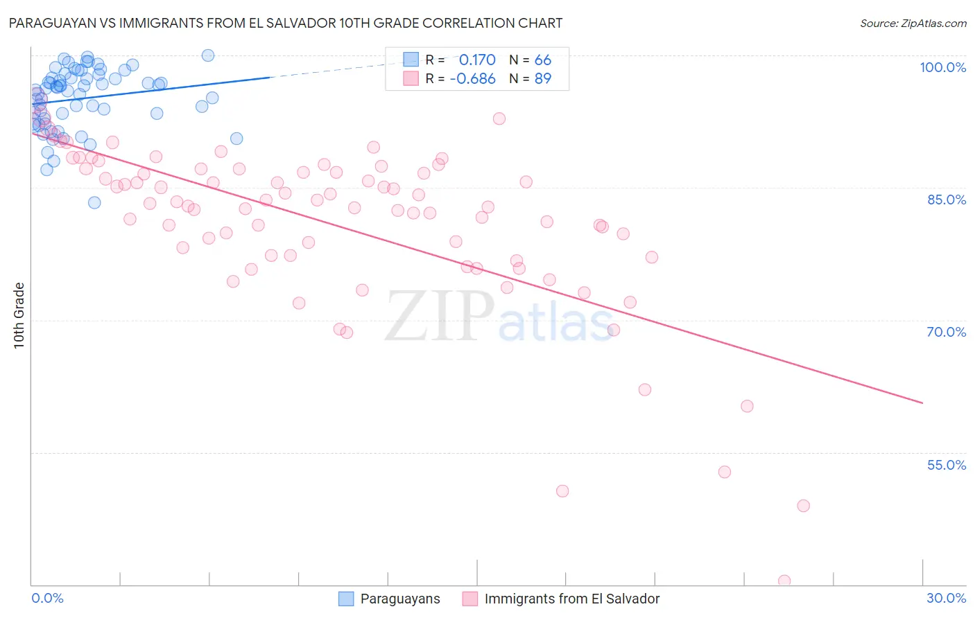 Paraguayan vs Immigrants from El Salvador 10th Grade