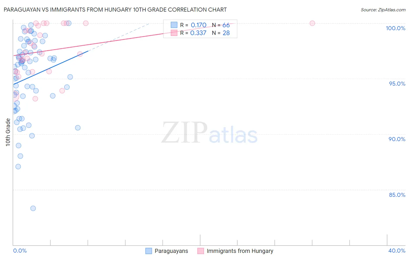 Paraguayan vs Immigrants from Hungary 10th Grade
