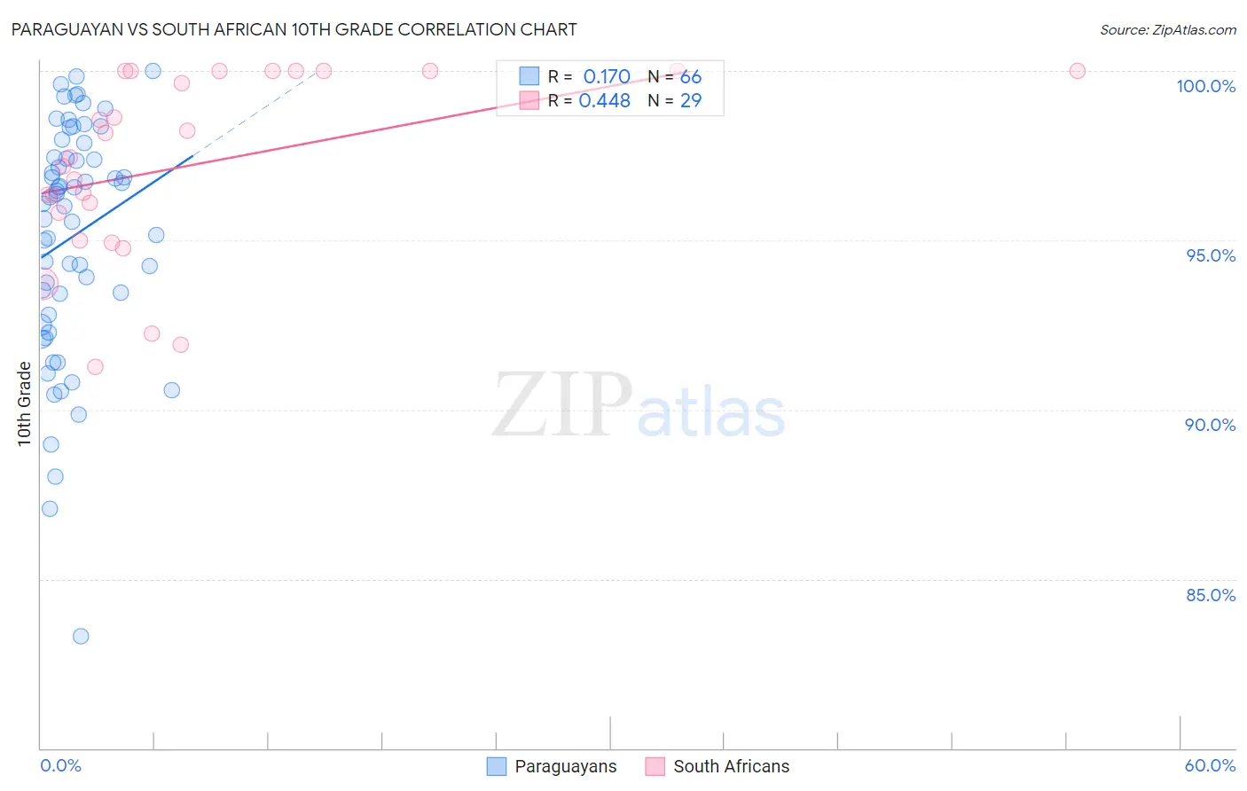 Paraguayan vs South African 10th Grade
