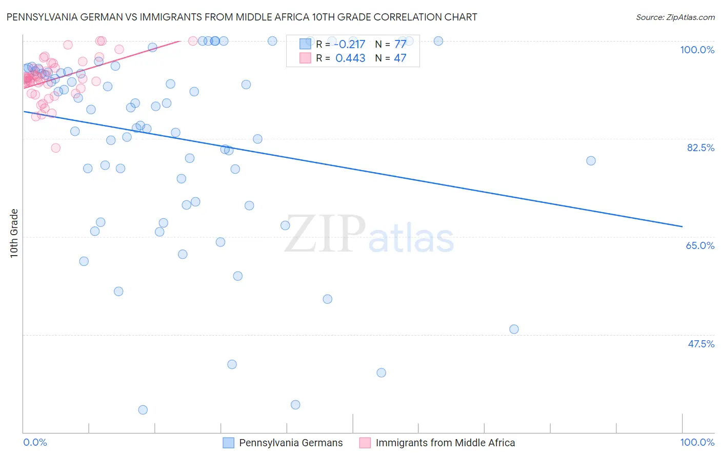 Pennsylvania German vs Immigrants from Middle Africa 10th Grade