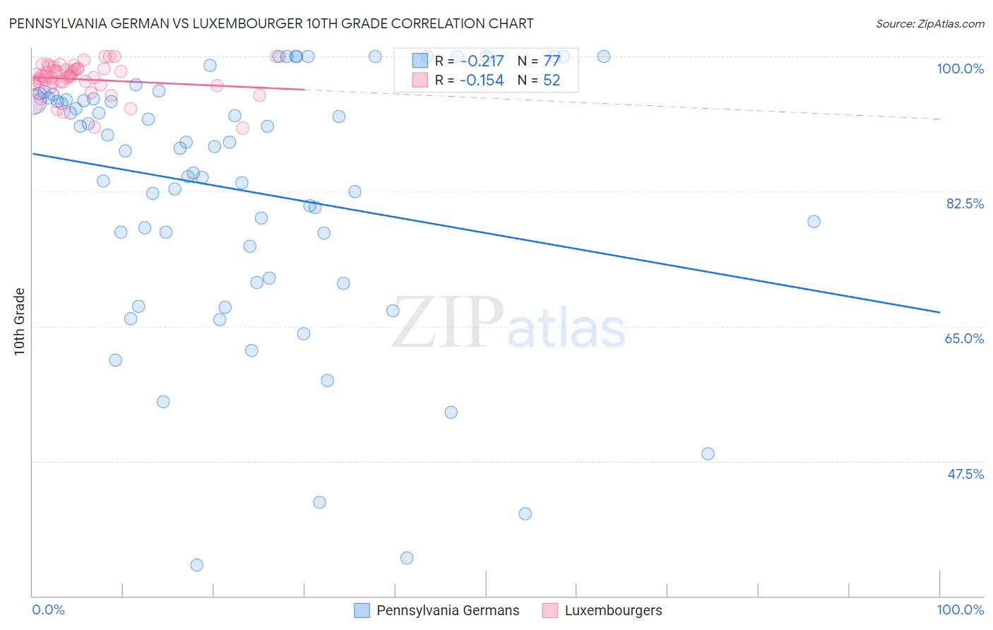 Pennsylvania German vs Luxembourger 10th Grade
