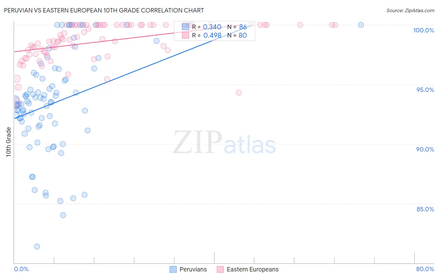 Peruvian vs Eastern European 10th Grade