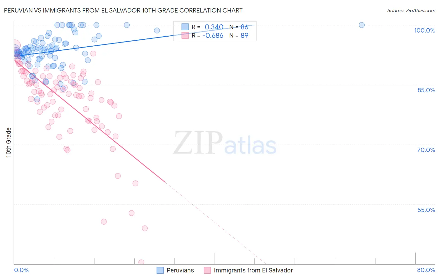 Peruvian vs Immigrants from El Salvador 10th Grade