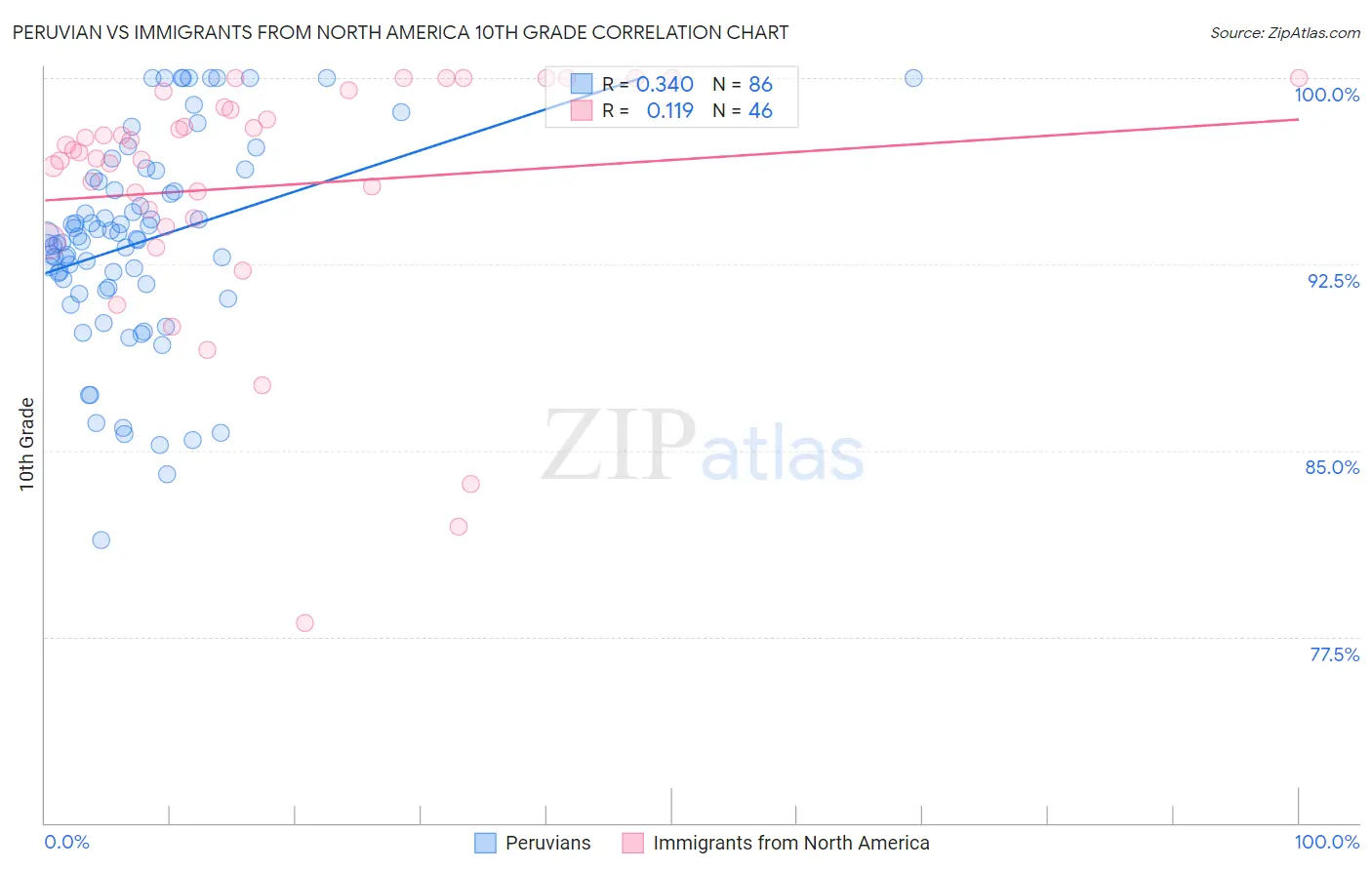 Peruvian vs Immigrants from North America 10th Grade