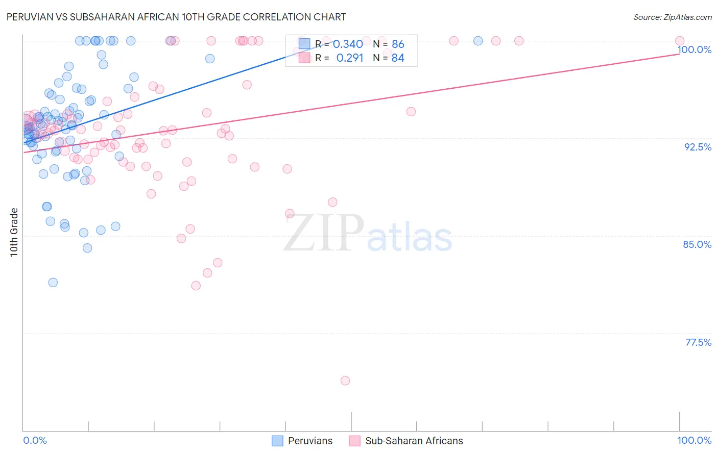 Peruvian vs Subsaharan African 10th Grade