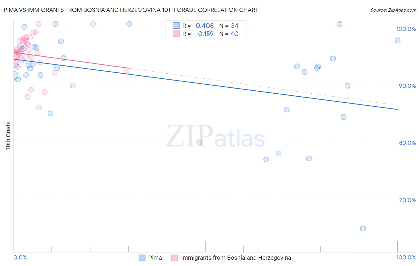 Pima vs Immigrants from Bosnia and Herzegovina 10th Grade