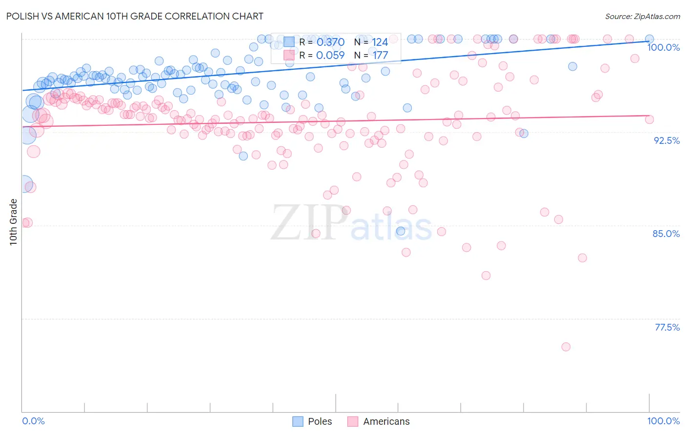 Polish vs American 10th Grade