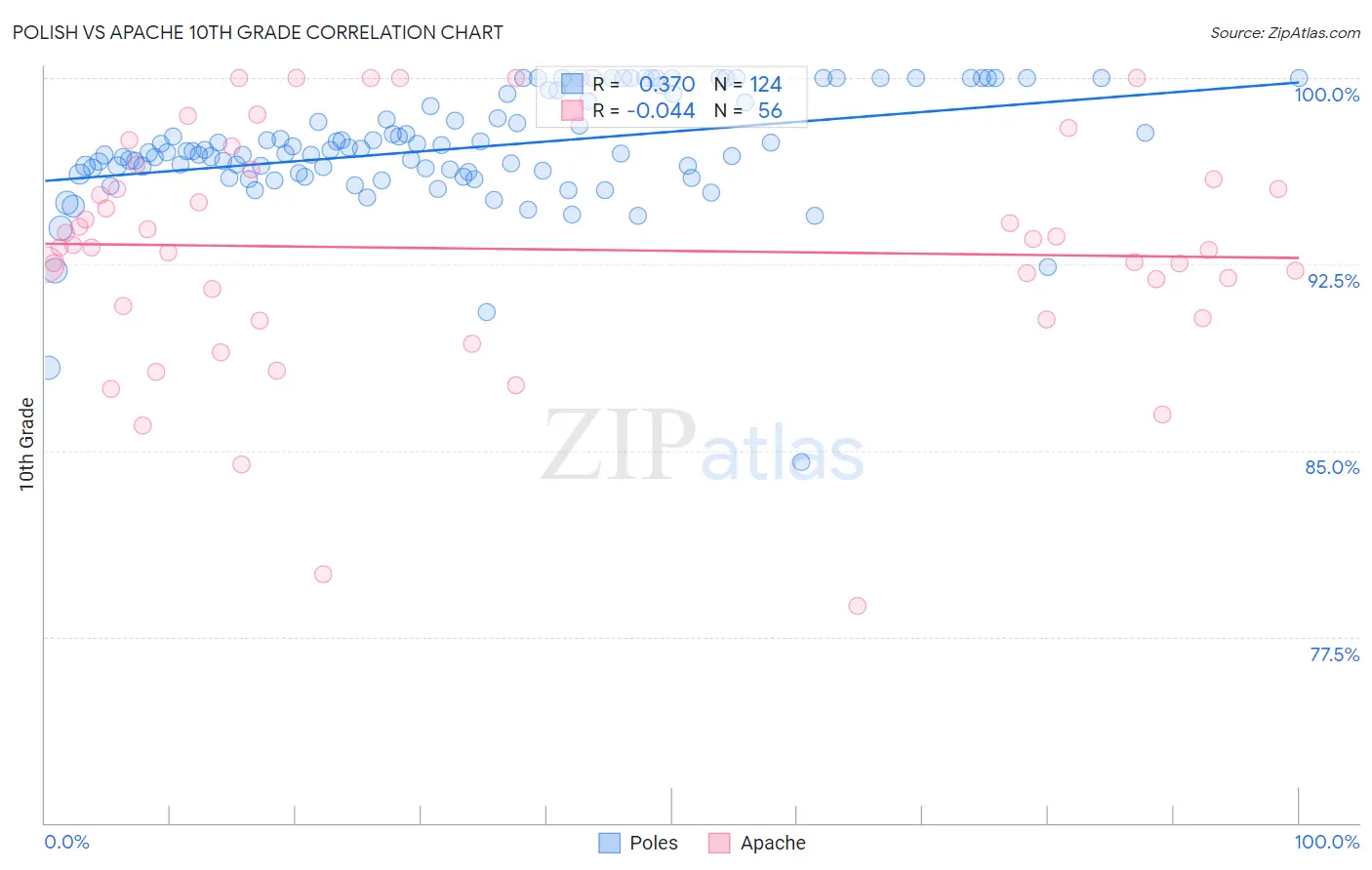 Polish vs Apache 10th Grade