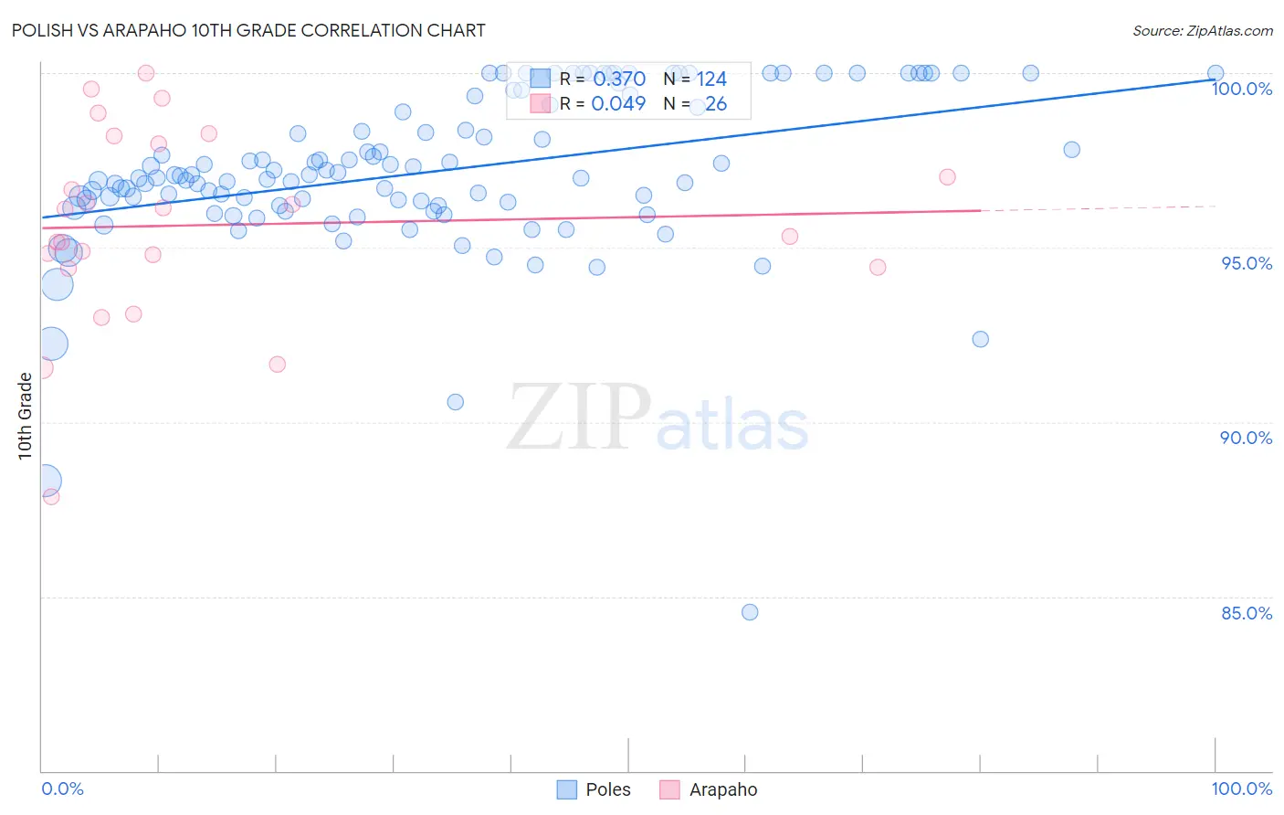 Polish vs Arapaho 10th Grade