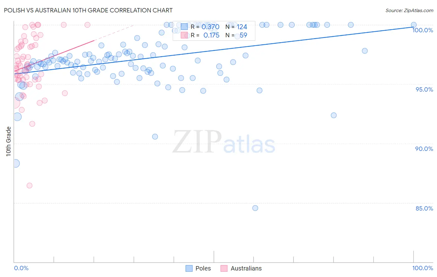 Polish vs Australian 10th Grade