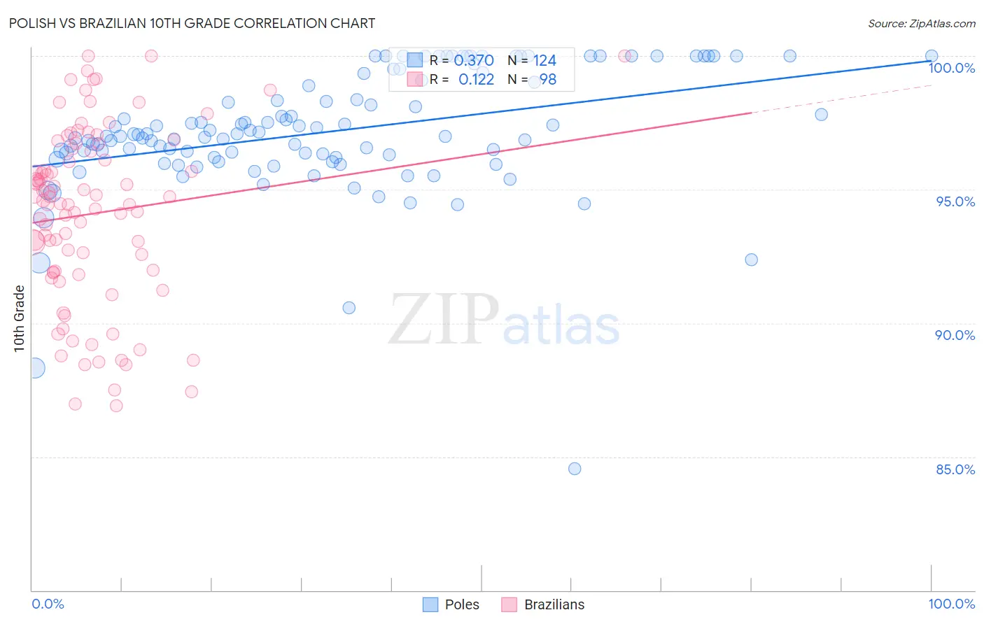 Polish vs Brazilian 10th Grade