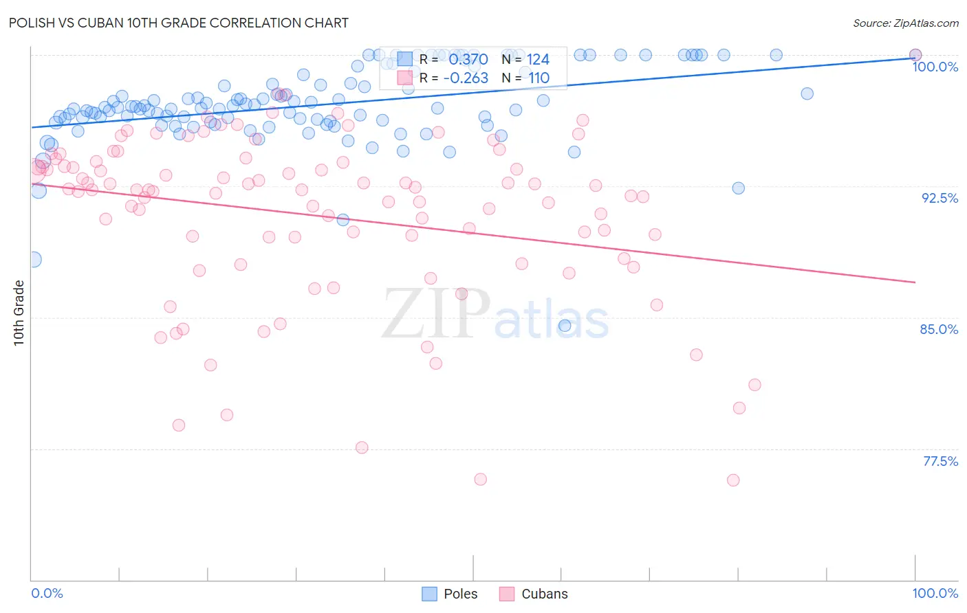 Polish vs Cuban 10th Grade