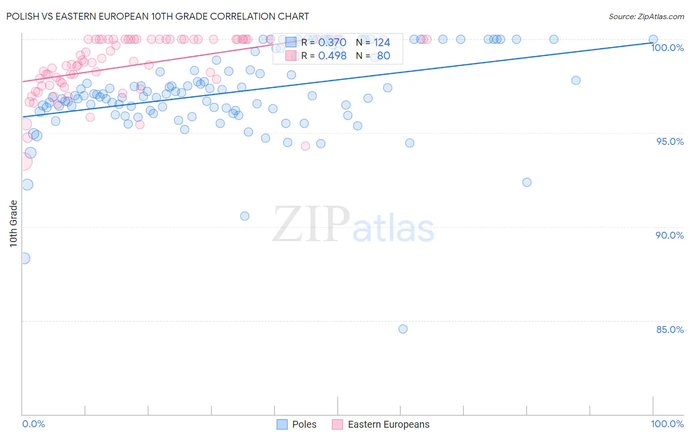 Polish vs Eastern European 10th Grade