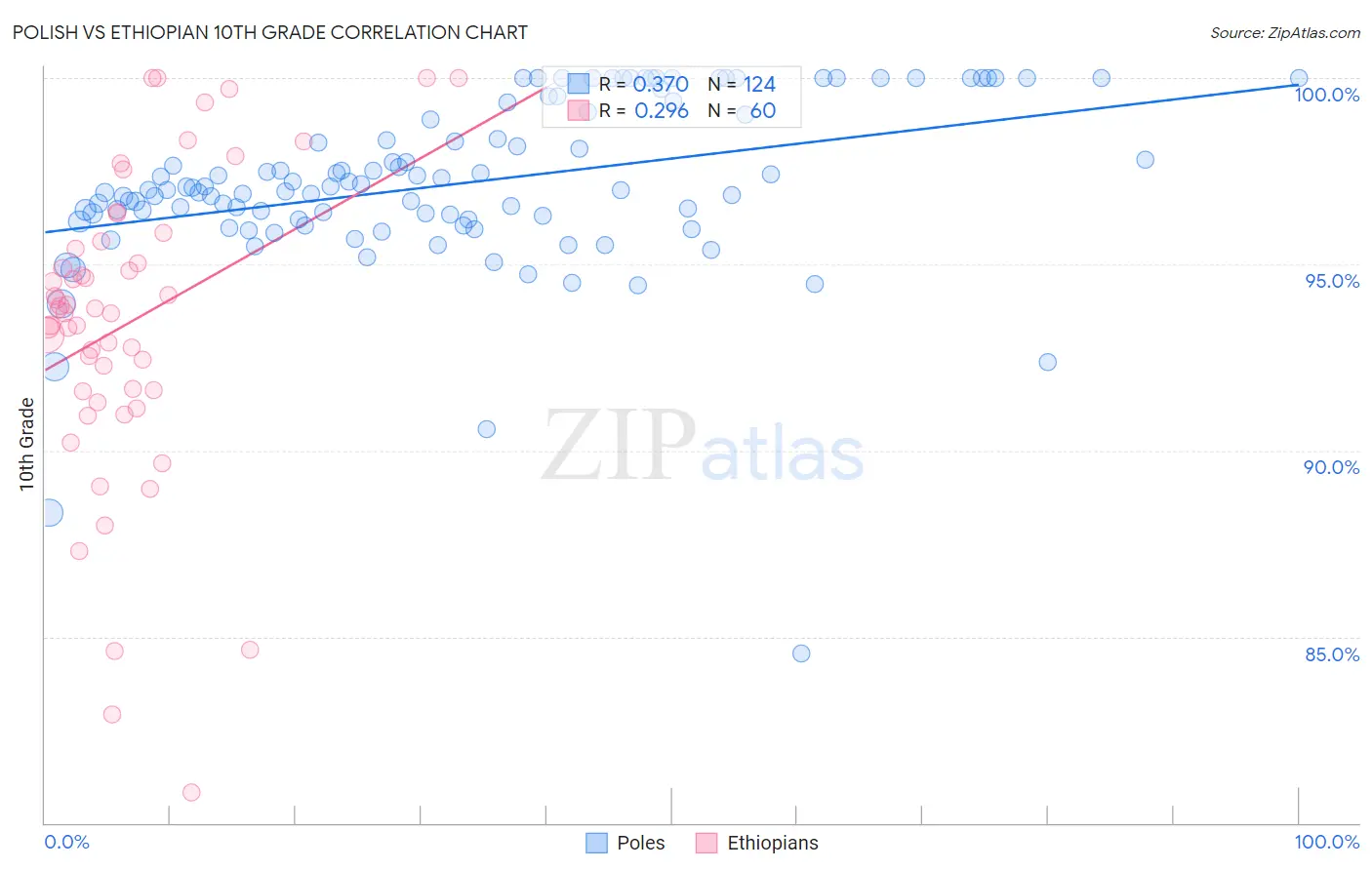 Polish vs Ethiopian 10th Grade