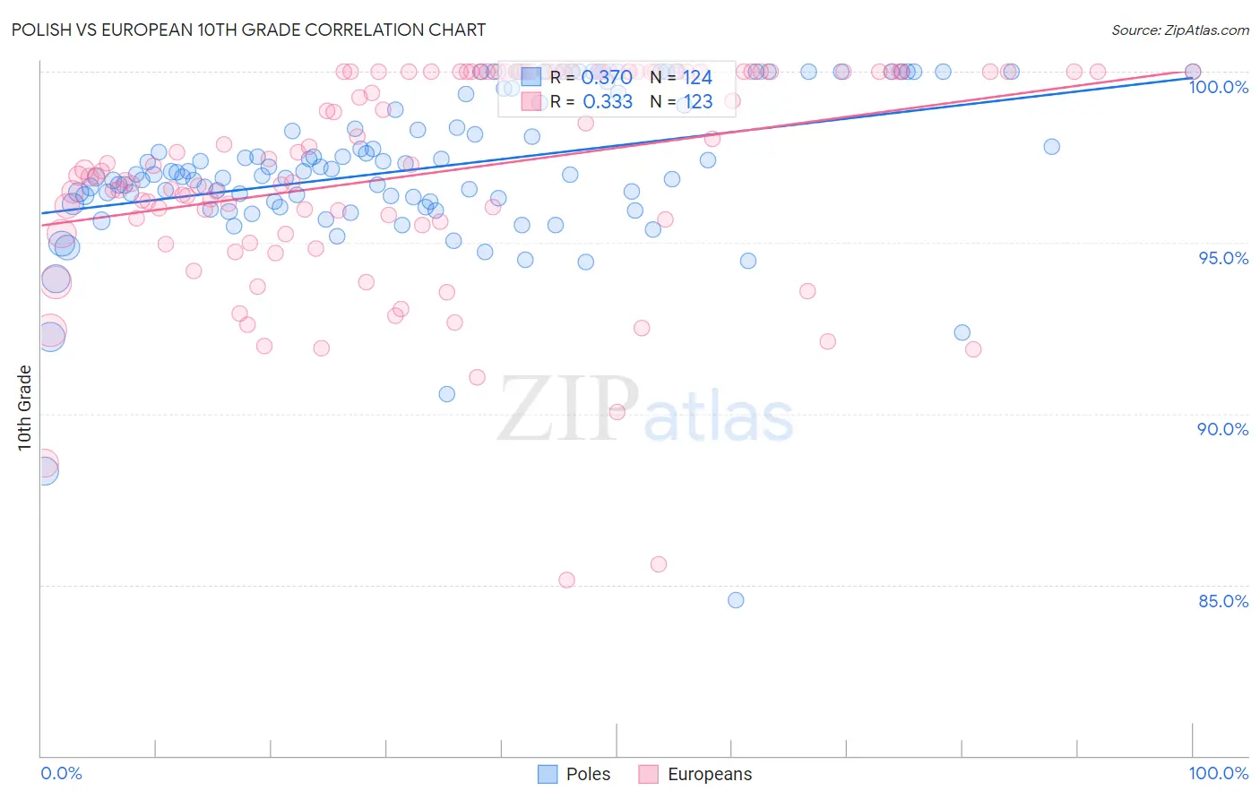 Polish vs European 10th Grade