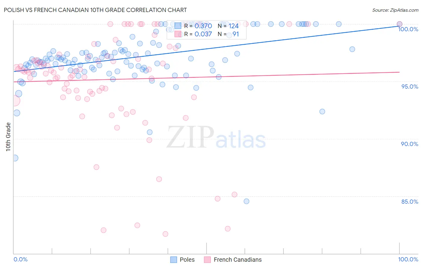 Polish vs French Canadian 10th Grade