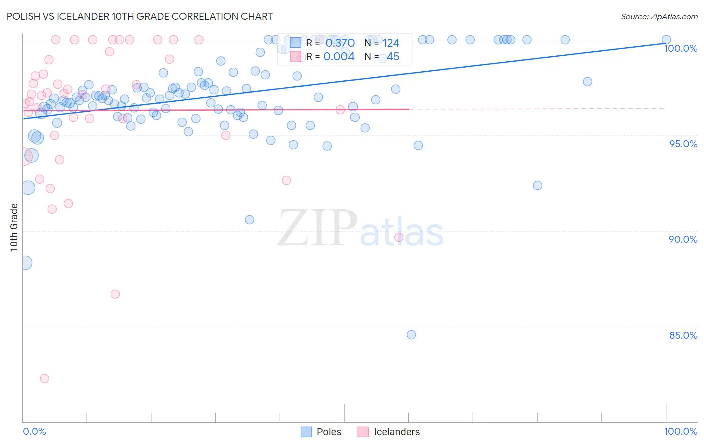 Polish vs Icelander 10th Grade