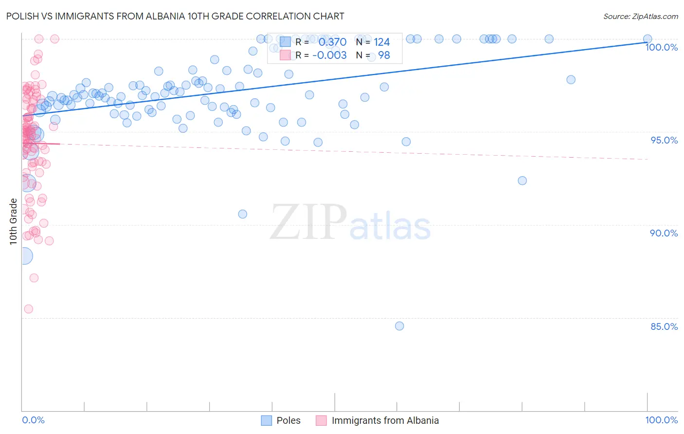 Polish vs Immigrants from Albania 10th Grade